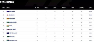 WTC Standings Update: Australia Leads, India Seeks Rebound After Opening Loss